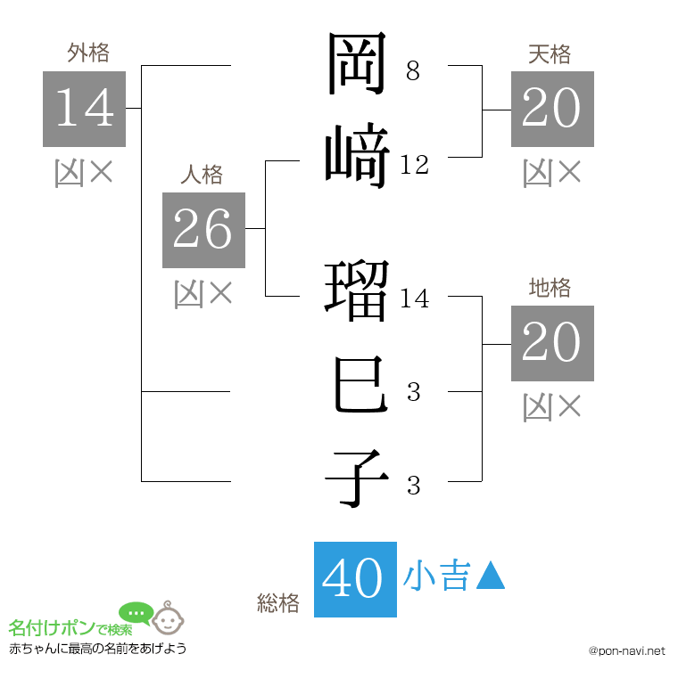 岡﨑 瑠巳子さんの姓名判断結果