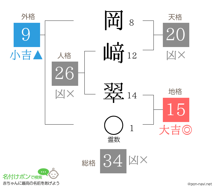 岡﨑 翠さんの姓名判断結果