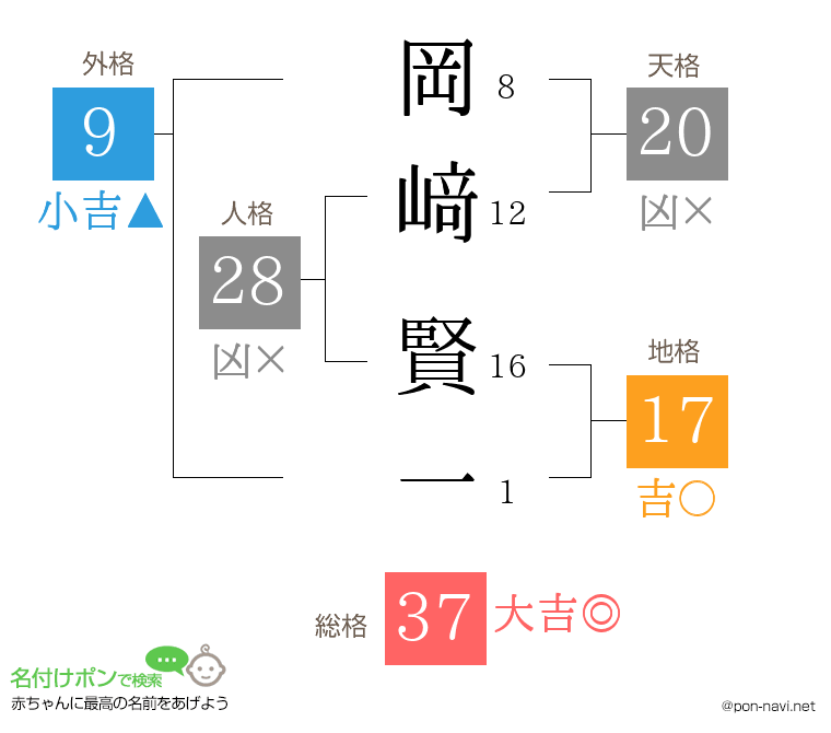 岡﨑 賢一さんの姓名判断結果