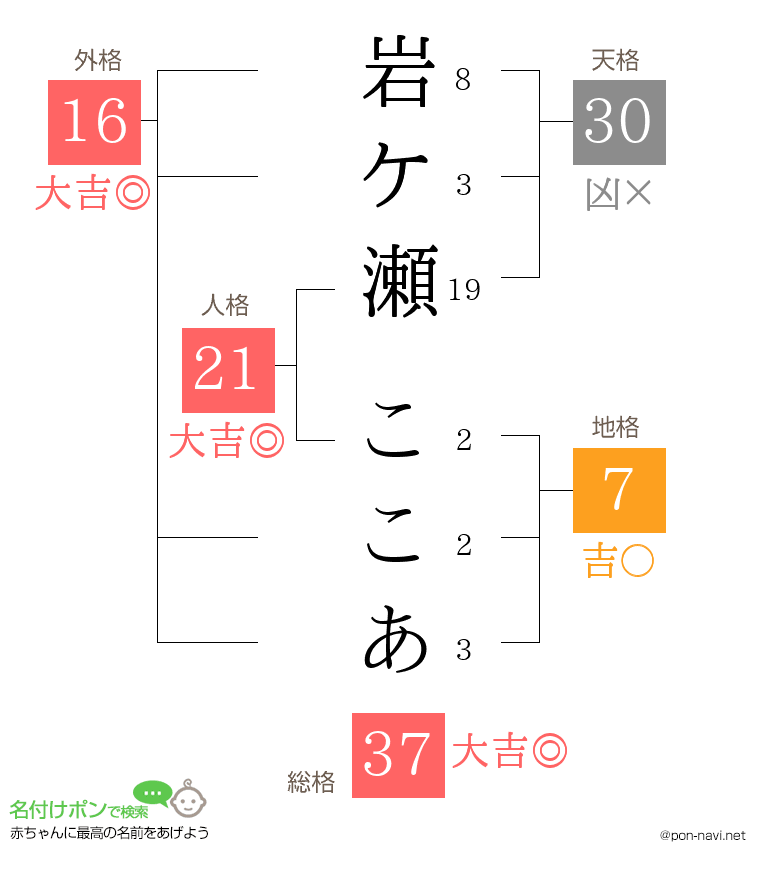 岩ケ瀬 ここあさんの姓名判断結果