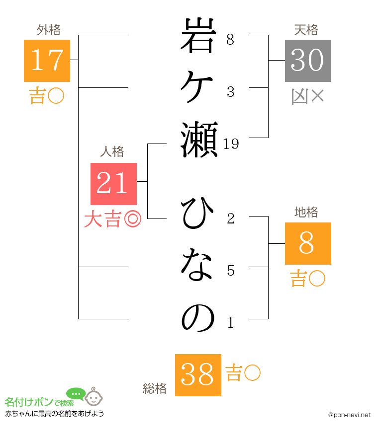 岩ケ瀬 ひなのさんの姓名判断結果