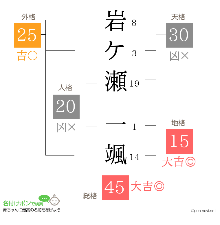 岩ケ瀬 一颯さんの姓名判断結果