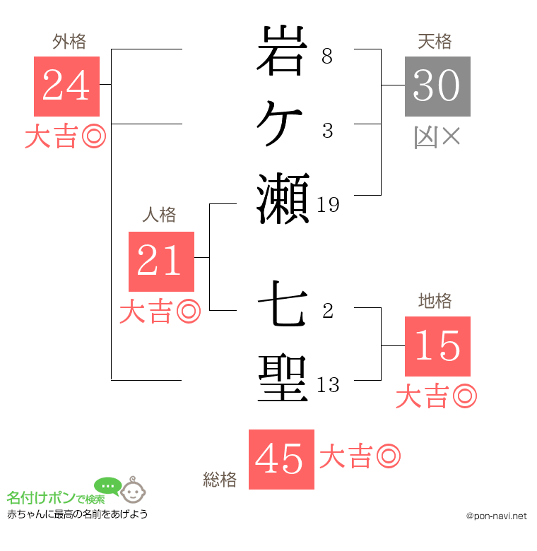岩ケ瀬 七聖さんの姓名判断結果