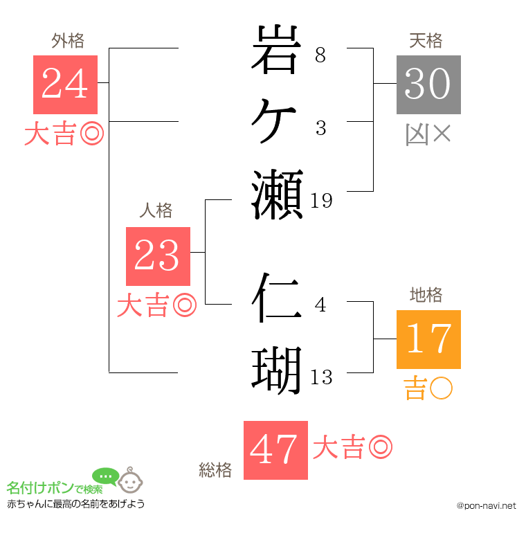 岩ケ瀬 仁瑚さんの姓名判断結果