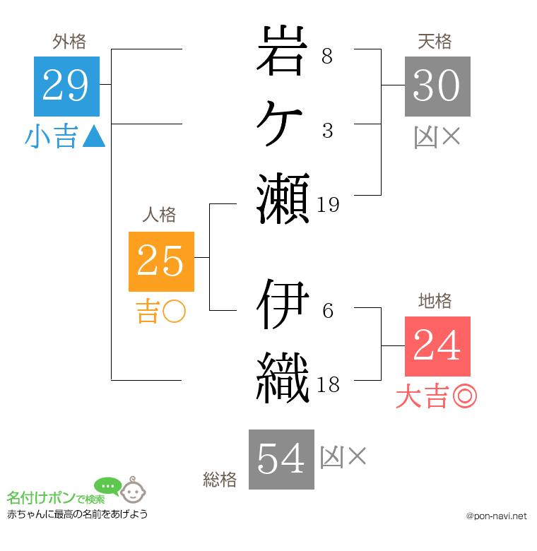 岩ケ瀬 伊織さんの姓名判断結果