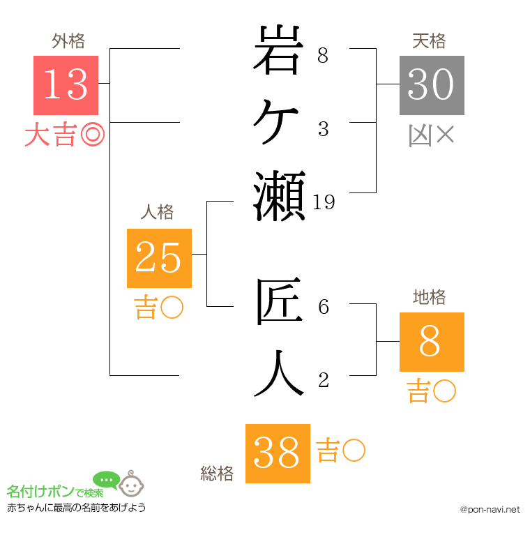 岩ケ瀬 匠人さんの姓名判断結果