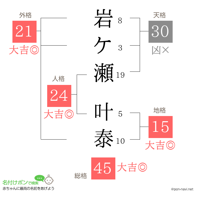 岩ケ瀬 叶泰さんの姓名判断結果