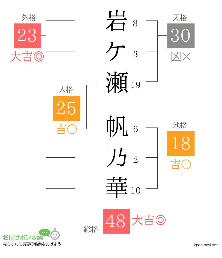 岩ケ瀬 帆乃華さんの姓名判断結果