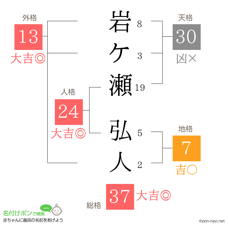 岩ケ瀬 弘人さんの姓名判断結果
