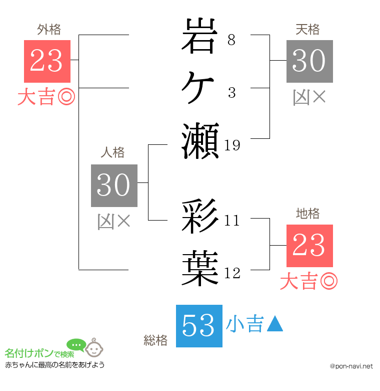 岩ケ瀬 彩葉さんの姓名判断結果