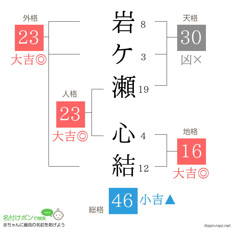 岩ケ瀬 心結さんの姓名判断結果