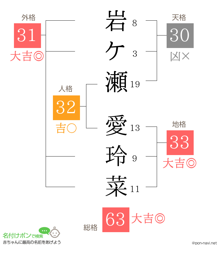 岩ケ瀬 愛玲菜さんの姓名判断結果