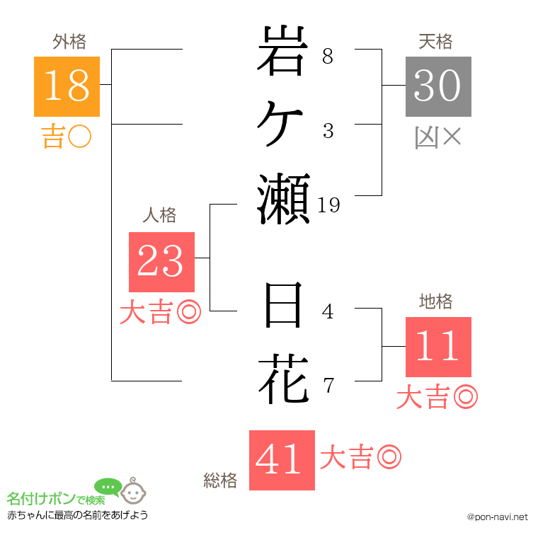 岩ケ瀬 日花さんの姓名判断結果