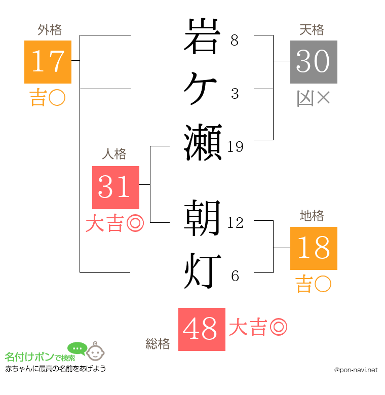 岩ケ瀬 朝灯さんの姓名判断結果