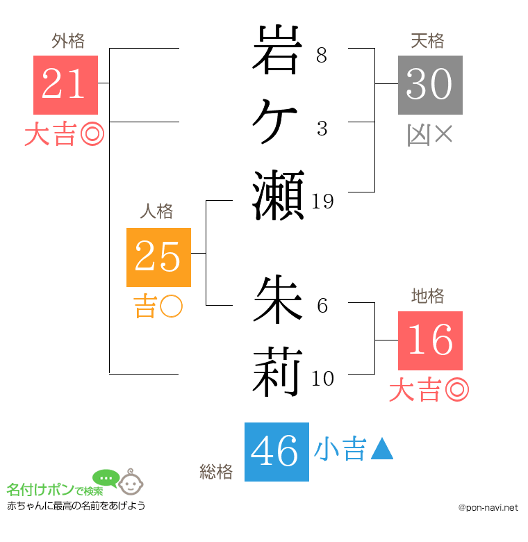 岩ケ瀬 朱莉さんの姓名判断結果