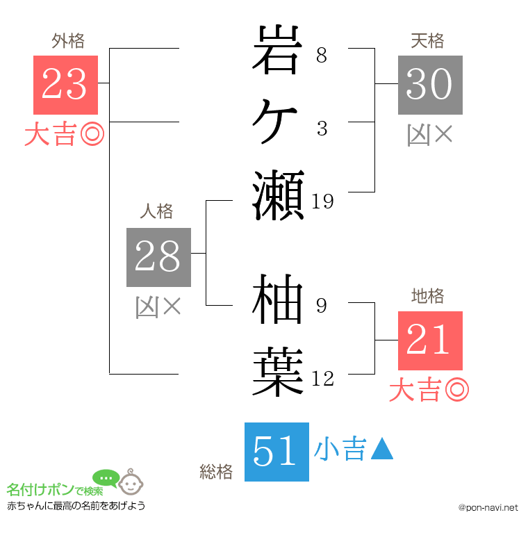 岩ケ瀬 柚葉さんの姓名判断結果