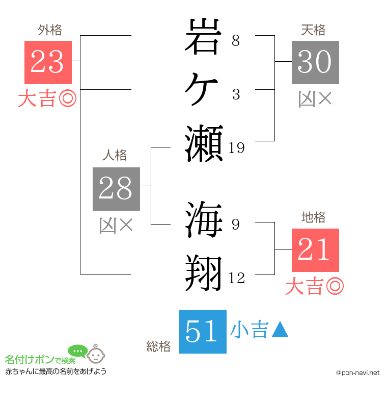 岩ケ瀬 海翔さんの姓名判断結果