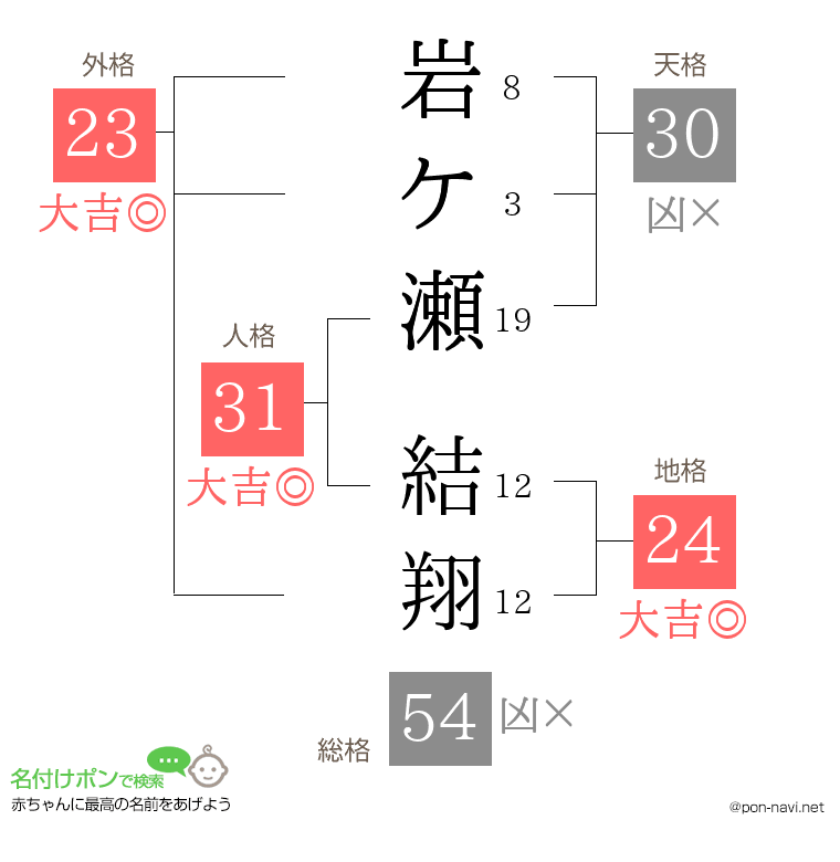 岩ケ瀬 結翔さんの姓名判断結果