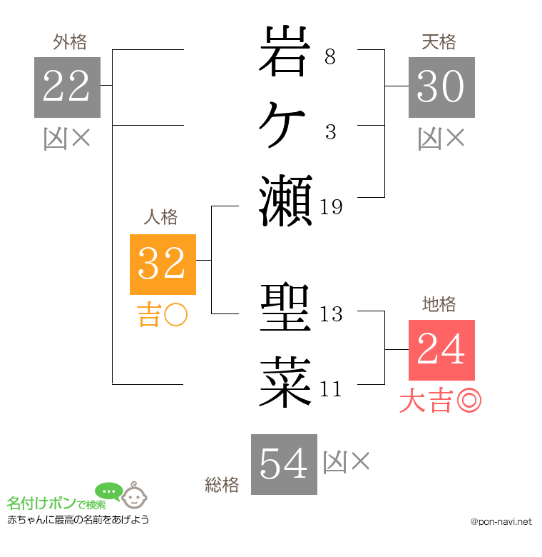 岩ケ瀬 聖菜さんの姓名判断結果