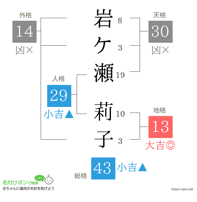 岩ケ瀬 莉子さんの姓名判断結果