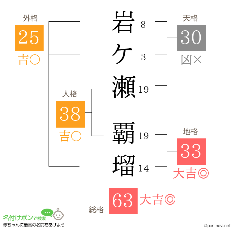 岩ケ瀬 覇瑠さんの姓名判断結果