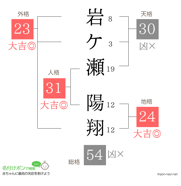 岩ケ瀬 陽翔さんの姓名判断結果