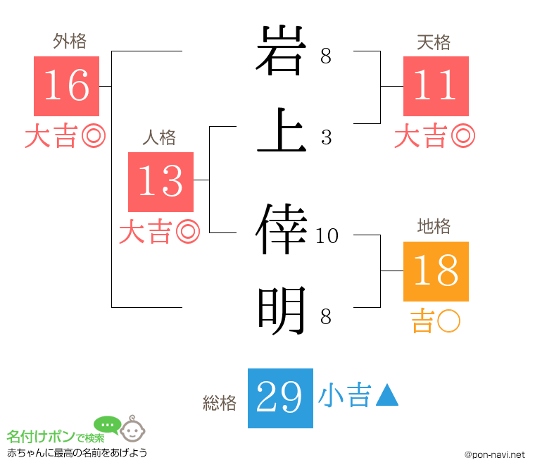 岩上 倖明さんの姓名判断結果