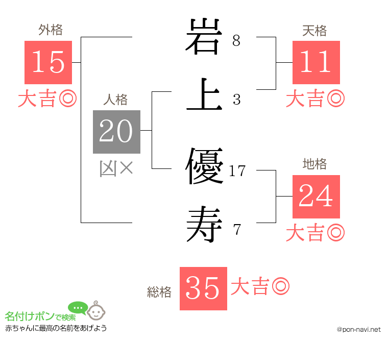 岩上 優寿さんの姓名判断結果