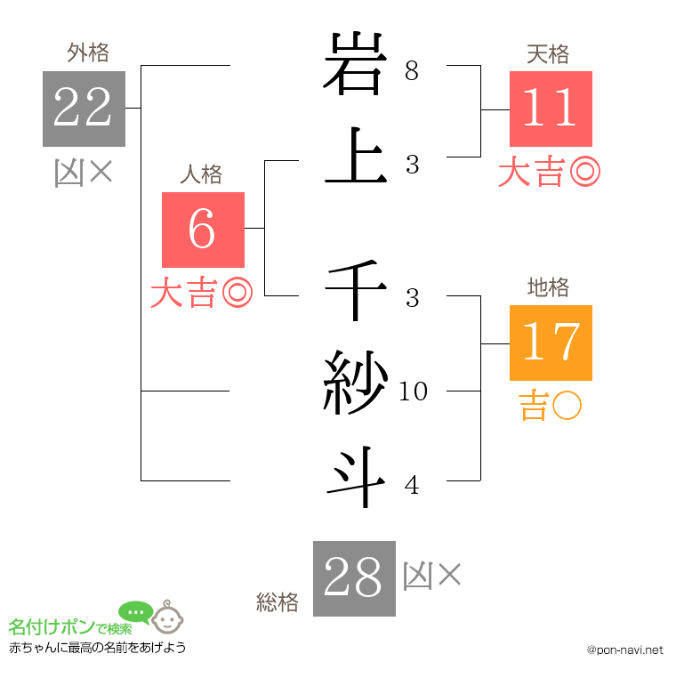 岩上 千紗斗さんの姓名判断結果