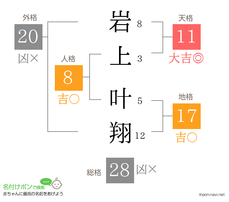 岩上 叶翔さんの姓名判断結果