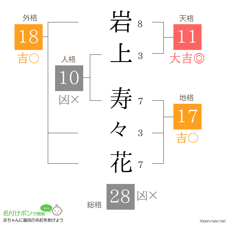 岩上 寿々花さんの姓名判断結果