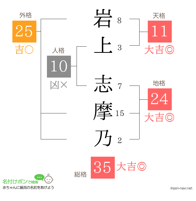 岩上 志摩乃さんの姓名判断結果