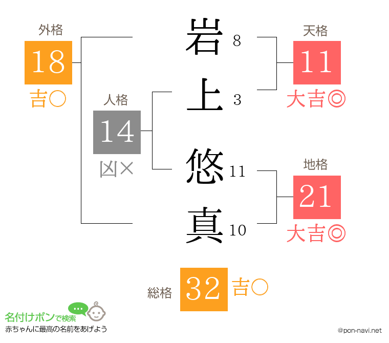 岩上 悠真さんの姓名判断結果