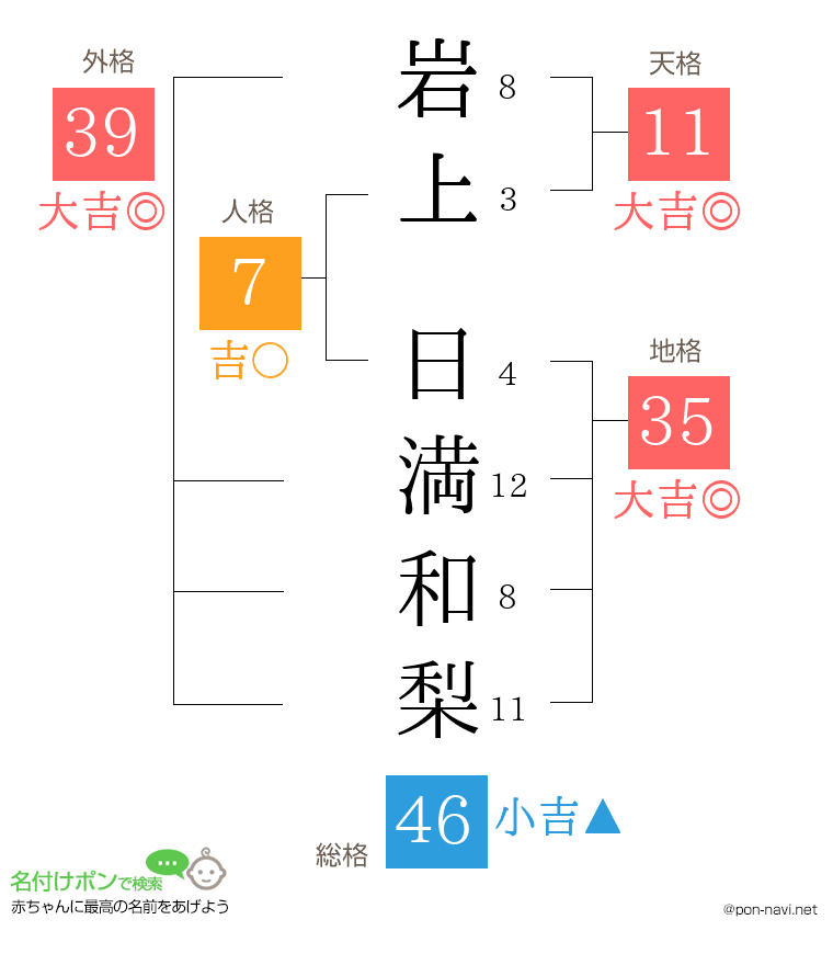 岩上 日満和梨さんの姓名判断結果