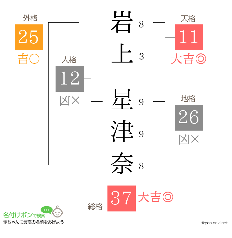 岩上 星津奈さんの姓名判断結果