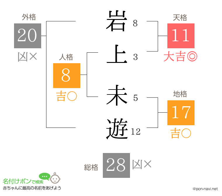 岩上 未遊さんの姓名判断結果