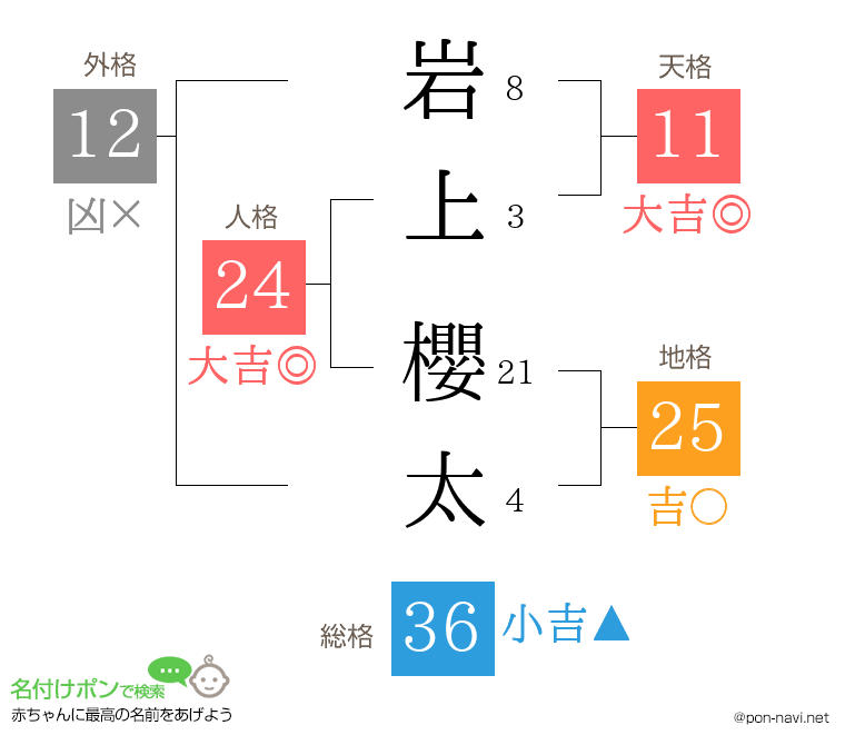 岩上 櫻太さんの姓名判断結果