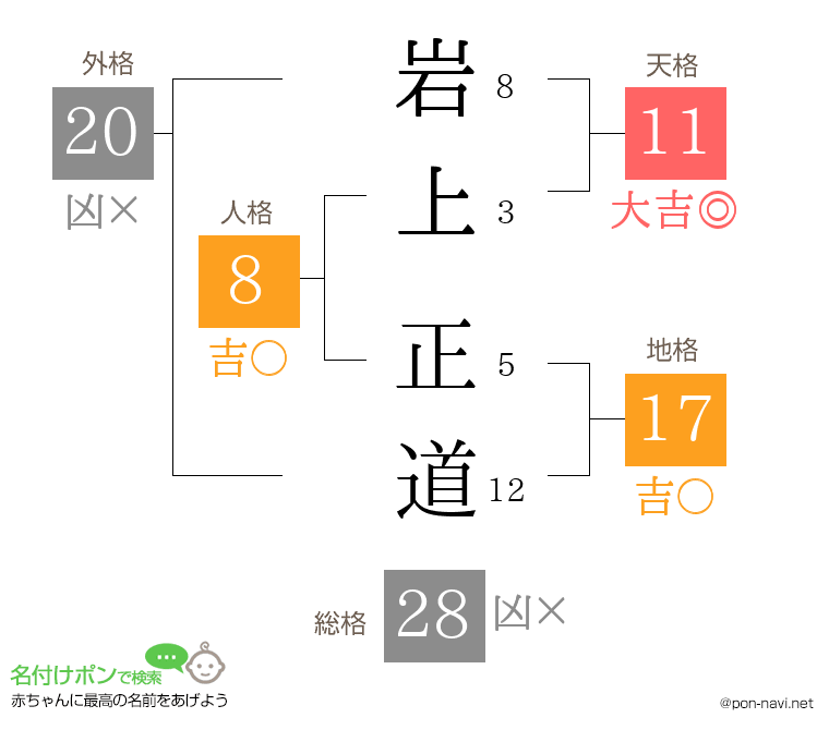 岩上 正道さんの姓名判断結果