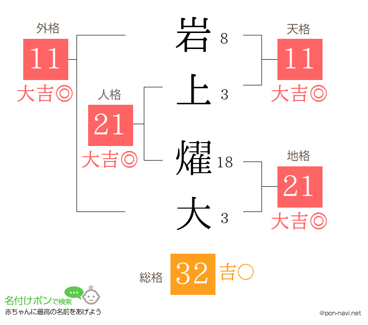 岩上 燿大さんの姓名判断結果