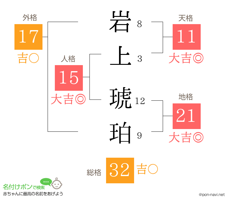 岩上 琥珀さんの姓名判断結果