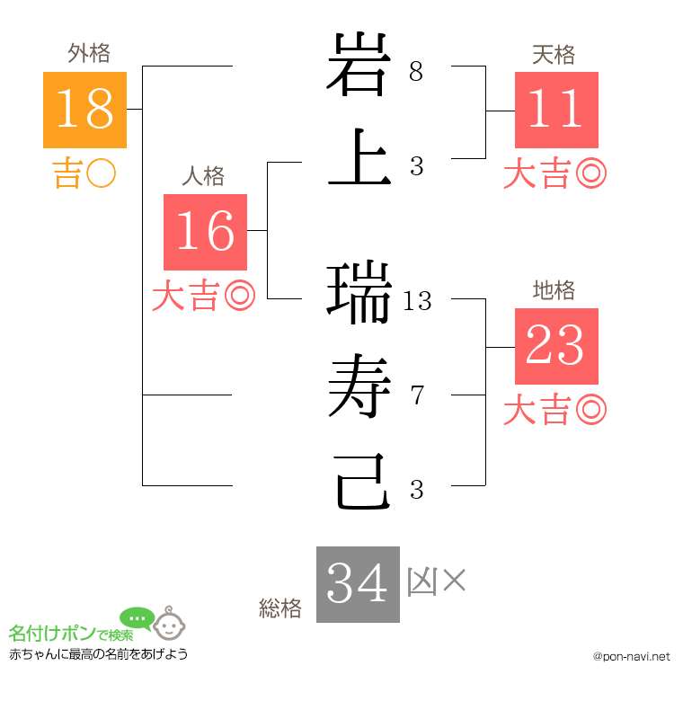 岩上 瑞寿己さんの姓名判断結果