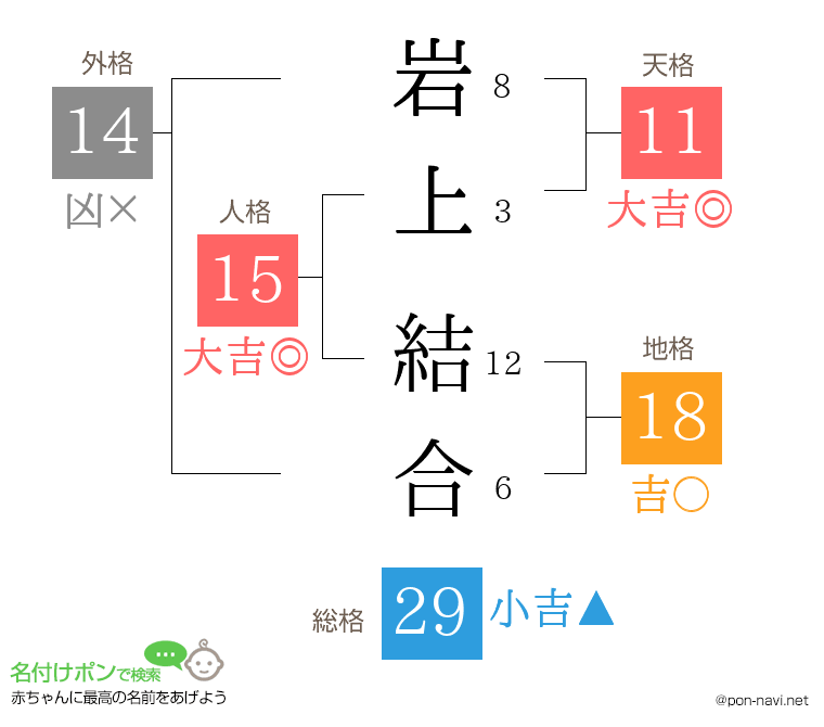 岩上 結合さんの姓名判断結果