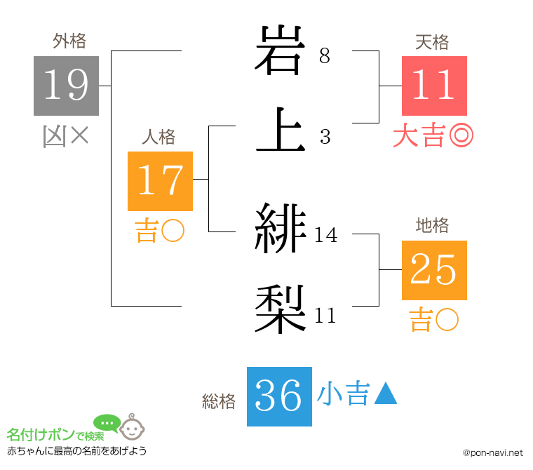 岩上 緋梨さんの姓名判断結果