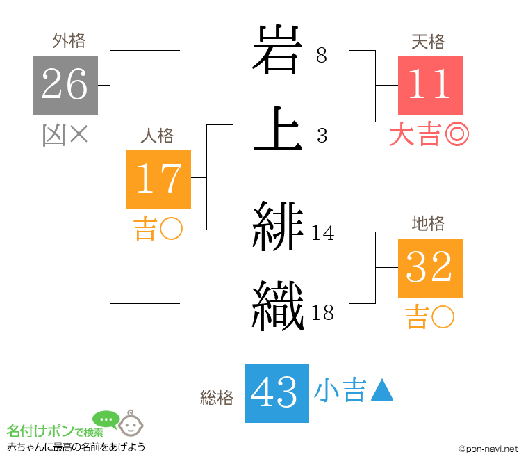 岩上 緋織さんの姓名判断結果
