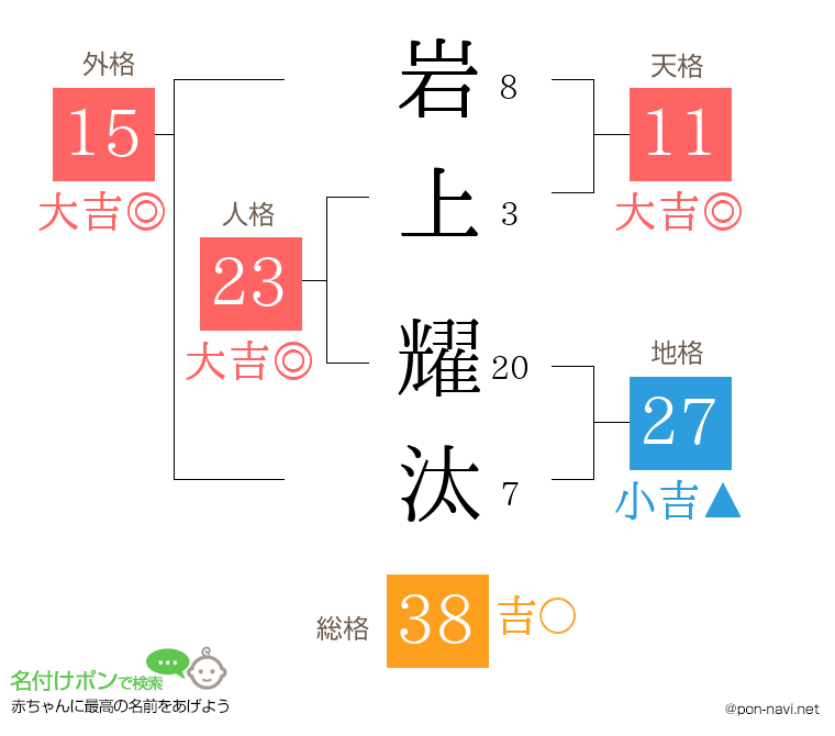 岩上 耀汰さんの姓名判断結果
