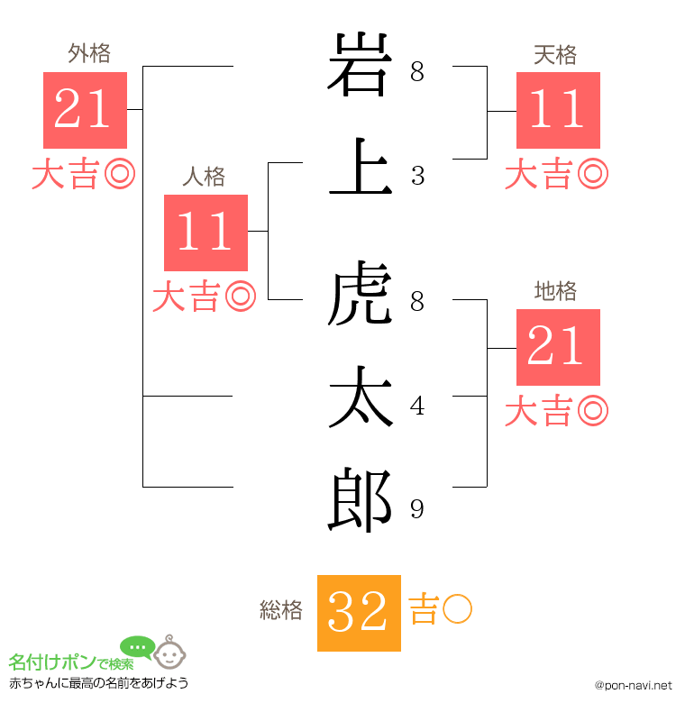 岩上 虎太郎さんの姓名判断結果