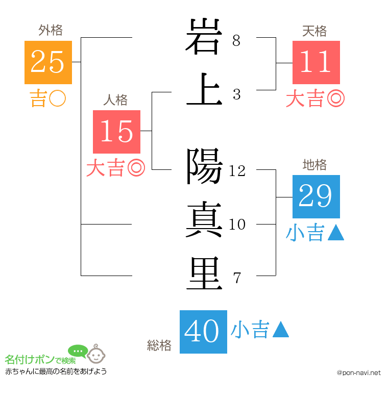 岩上 陽真里さんの姓名判断結果