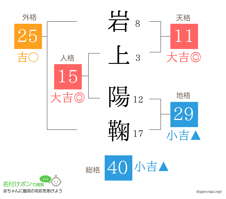 岩上 陽鞠さんの姓名判断結果