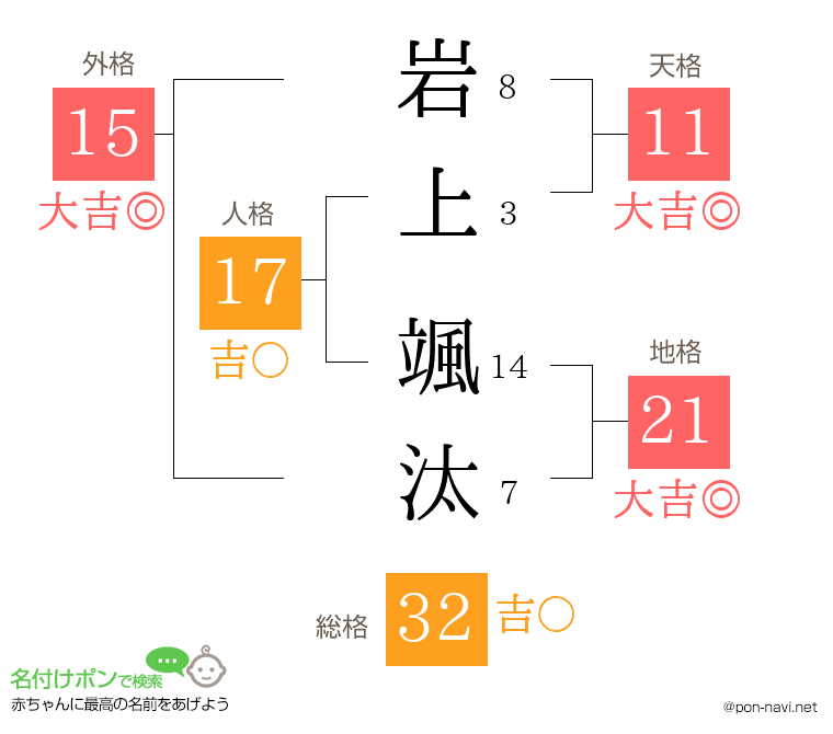 岩上 颯汰さんの姓名判断結果