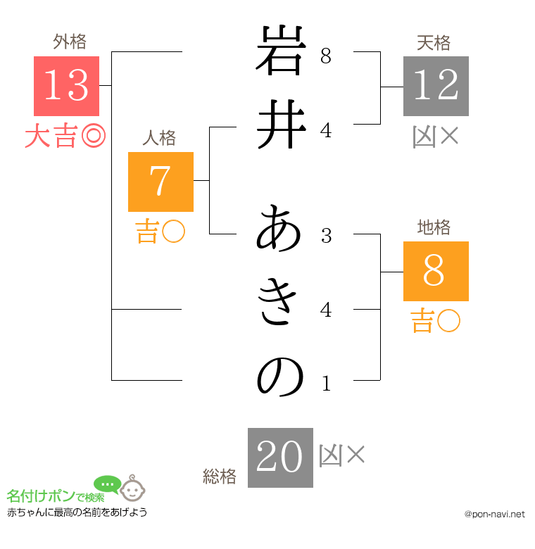 岩井 あきのさんの姓名判断結果